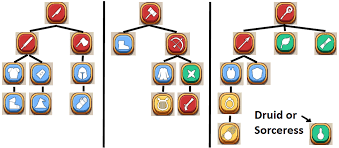Tasks provide merit and points which are used to buy upgrades and unlock anvil recipes. Equipment Unlock Progression Chart Shop Heroes Wikia Fandom
