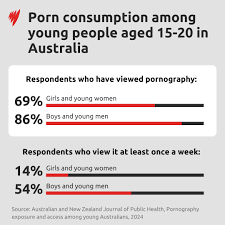Has your child watched porn? Most young Australians have and experts are  worried | SBS News