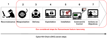 In 2011, lockheed martin took this military model and used it to define the steps used in today's cyber attacks. Lockheed Martin Cyber Kill Chain Ckc 22 Seven Steps The Part That Download Scientific Diagram