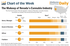 Nevada also recognizes medical cards/recommendations from all other states who have legalized medical marijuana. Survey Nevada S Cannabis Industry Lacks Diversity Especially In Ownership