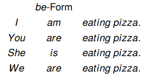 Modal verbs affect the main verb they are associated with by expressing the level of possibility, ability, permission and obligation for that action or state. Verben Im Englischen Studyhelp Online Lernen