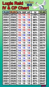 Pokemon Go Mewtwo Cp Iv Chart Bedowntowndaytona Com