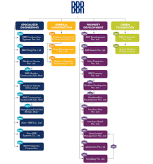 Bbr Holdings S Limited Group Structure