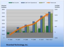 Why The Street Should Love Riverbed Technologys Earnings