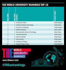 The qs world rankings 2019. Times Higher Education On Twitter The World University Rankings 2020 Results Announced Theunirankings Https T Co 6ds6nmasg6