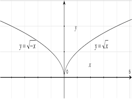 Image result for reflections of functions