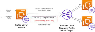 An Introduction To Aws Ec2 Traffic Mirroring