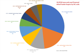 financed wheel loader sales up 10 in 1q the top sellers