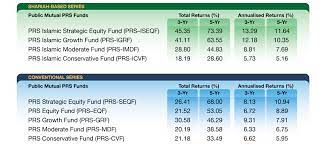 In the shariah growth category, public mutual prs islamic growth outperformed its peers to deliver a return of 14% last year. Diversify Your Retirement Nest Egg