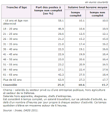 Je voudrais le salaire d'un ouvrier couvreur ohq net par mois car jez connait plusieurs personnes combien je doit toucher de salaire étant couvreur niveau 3p1 coéfficient 210 j'ai 23ans sa fait 9 a. Les Salaires Dans Le Secteur Prive Et Les Entreprises Publiques En 2011 Donnees De Cadrage Les Salaires Dans Le Secteur Prive Et Les Entreprises Publiques En 2011 Insee
