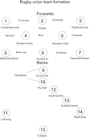 The game is popular at all levels, with amateur and club. Rugby Union Positions Wikipedia