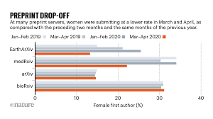 From their impeccable style to regal names, the english are a class apart. Are Women Publishing Less During The Pandemic Here S What The Data Say
