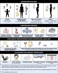 Image result for Anaphylaxis