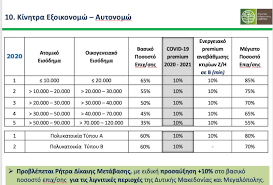 Συμβάλλετε στην προστασία του περιβάλλοντος. Odhgos Gia To E3oikonomw Aytonomw Epidothsh Ews 85 Poies Ergasies Kalyptontai Pinakas Green Agenda