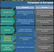 Torres is another frequent surname among hispanic and portuguese populations, and nguyen is a vietnamese family name seen quite often around the world. Difference Between Forename And Surname Compare The Difference Between Similar Terms