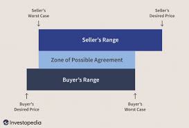 Zone Of Possible Agreement Zopa Definition