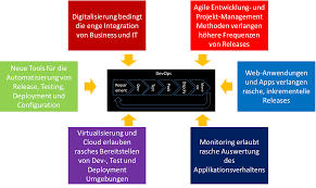 Etwas, nichts, jeder, man, jemand, niemand und die jeweils deklinierten versionen. Wer Braucht Noch Itil Jetzt Kommt Devops Digicomp Blog
