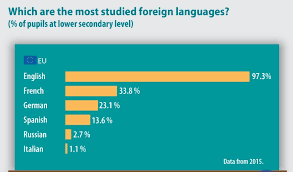 Desi are cel mai vast teritoriu din lume, limba rusa este lima nativa a 153 de milioane de persoane. Romania OcupÄƒ Locul Patru In Uniunea EuropeanÄƒ La Studiul Limbilor StrÄƒine Euractiv