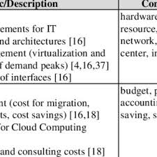 Choosing a phd topic in cloud computing, no doubt is cumbersome since it is a multidisciplinary academic field. Pdf Understanding The Cloud Computing Ecosystem Results From A Quantitative Content Analysis