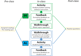 Diy Productive Failure Boosting Performance In A Large