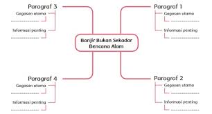 Contoh soal menentukan bagian dari paragraf dan jawabannya. Kunci Jawaban Tema 8 Kelas 6 Tulis Gagasan Utama Informasi Penting Tiap Paragraf Di Peta Konsep Halaman All Tribunnewsmaker Com