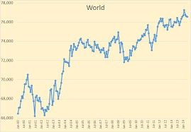 World Oil Production According To The Eia Peak Oil Barrel