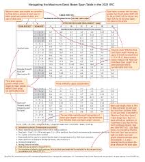 Right-Sizing Deck Beams