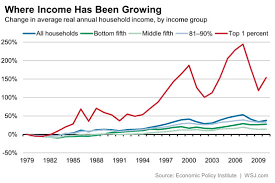 Why The U S Income Gap Continues To Grow