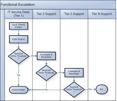 Process Flow Chart Demonstrating The Functional Escalation Steps For Each Support Tier Full D Process Flow Chart Process Flow Information Technology Services