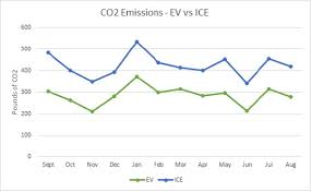 How Green Is My Ev