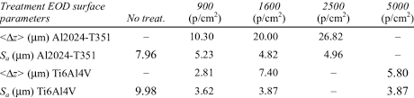 Lipid droplets have a unique structure among organelles consisting of a dense hydrophobic. Summary Of Surface Compactation Results And 2d Surface Roughness Download Table