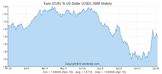 i dont know what to write my paper about us dollar to euro