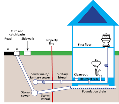 In order to prevent flooding and keep your basement dry, it's key to how much does a cavity drainage system cost? Basement Flooding Region Of Durham