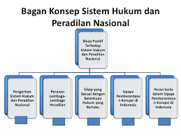 Sebagai negara yang menjunjung tinggi hukum(rechstaate), masyarakat dan para penyelenggara pemerintahan indonesia mendasarkan setiap kegiatan dan kebijaksanaan pada hukum yang berlaku. Soal Pkn Kelas Xi Sistem Hukum Dan Peradilan Di Indonesia Jawabanku Id