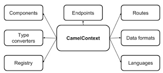 In this section, we have covered some interesting 25 apache job interview questions along with their answers. Apache Camel Camelcontext Tutorialspoint