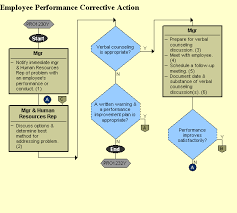 Employee Performance Corrective Action Uncontrolled If Printed