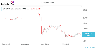 Stock analysis for cineplex inc (cgx:toronto) including stock price, stock chart, company news, key statistics, fundamentals and company profile. 3 Risks To Consider Before Buying Cineplex Stock The Motley Fool Canada