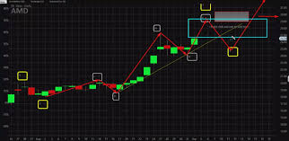 amd shares have soared 170 this year and chart points to