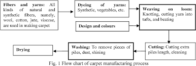 pdf devices and machines in handmade carpet manufacturing