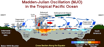 Madden Julian Oscillation Mjo Explained Opensnow Weather Patterns Weather Information Madden