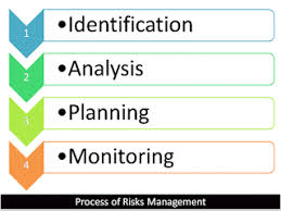 Online Class Notes What Are The Types Or Categories Of Risks In Software Engineering Explain The Process Of Risk Management Class Notes Online Classes Notes