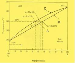 For The Copper Cu Nickel Ni Binary Phase Diagram Shown