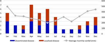 Intestinal protozoan infections are widespread, while leishmaniasis has emerged in thailand, and zoonotic malaria (plasmodium knowlesi infection) causes severe morbidity in malaysia. Pediatric Melioidosis In Sarawak Malaysia Epidemiological Clinical And Microbiological Characteristics