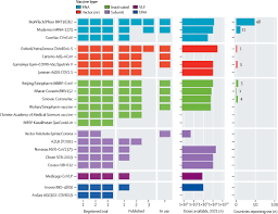 An Interactive Website Tracking Covid 19 Vaccine Development The Lancet Global Health