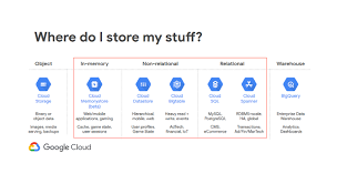 New To Google Cloud Databases 5 Areas Of Confusion That You Better Be Aware Of The Distributed Sql Blog