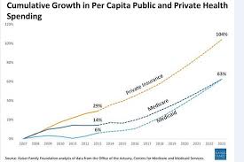 Maybe you would like to learn more about one of these? Medicaid Costs Are Growing Slower Than Private Health Coverage Nebraska Appleseed