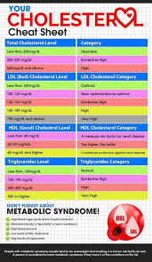 Need To Know Your Cholesterol And Triglyceride Levels When