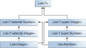 Like & wildcards powerful tools that help search data matching complex patterns. Wildcards The Java Tutorial Generics Informit