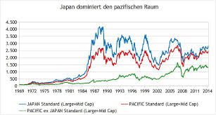 Jedes investment in den msci world index ist mit risiken verbunden. Die Beste Etf Kombi Finden Finanzwesir