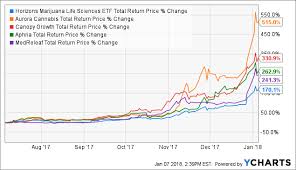 What Will The Canadian Recreational Marijuana Market Look